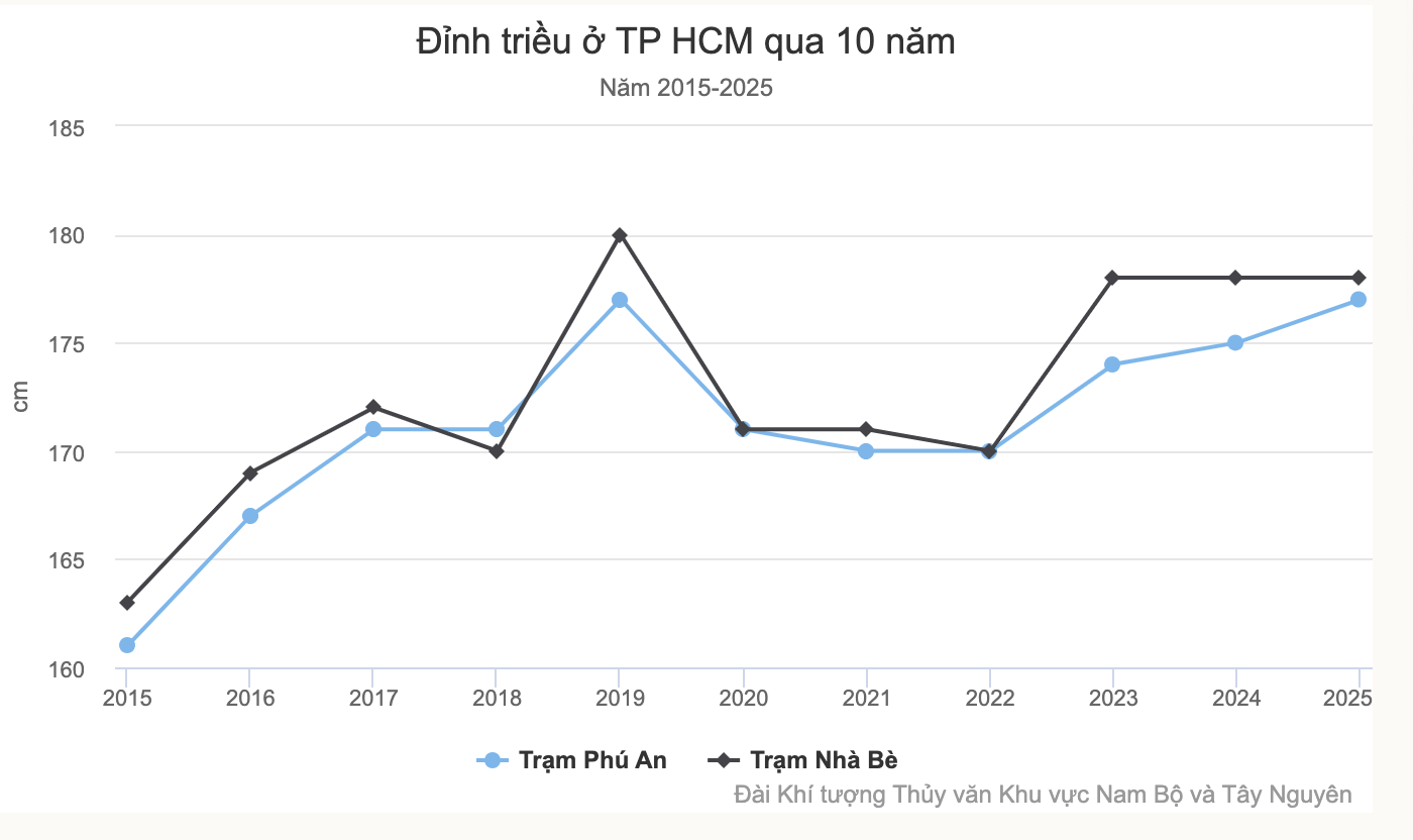 Vì[-]sao[-]TP[-]HCM[-]ngày[-]càng[-]ngập[-]nặng?
